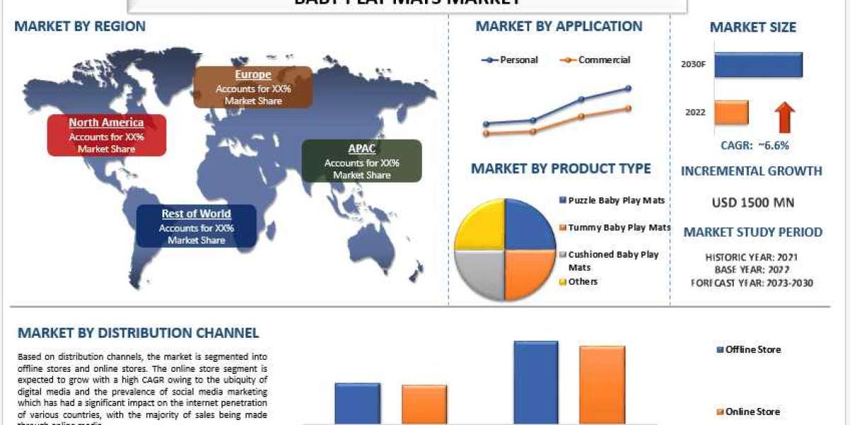 Baby Play Mat Market Report, Size, Segments, Factors and Forecast 2030
