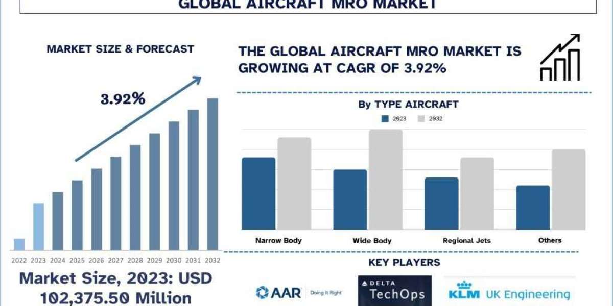 Global Aircraft MRO Market Dynamics, Growth and Forecast Report (2024-2032) | UnivDatos