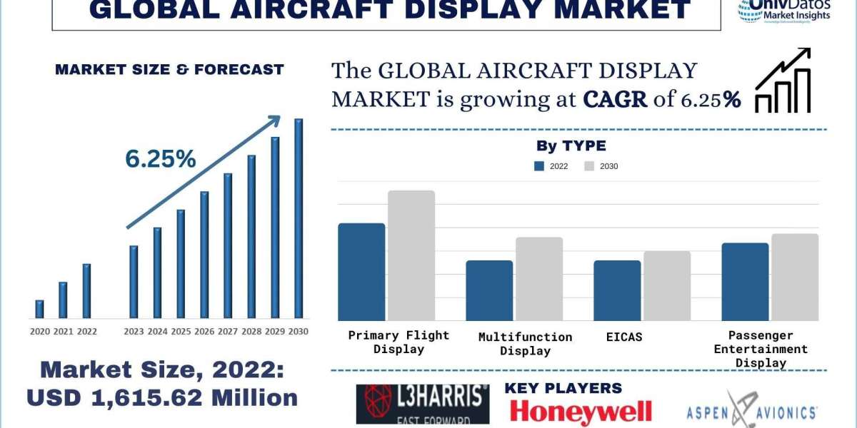 Global Aircraft Display  Market Dynamics, Growth and Forecast Report (2024-2032) | UnivDatos