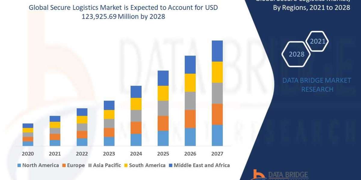 Secure Logistics Market Size, Share, Trends, Demand, Growth and Competitive Analysis