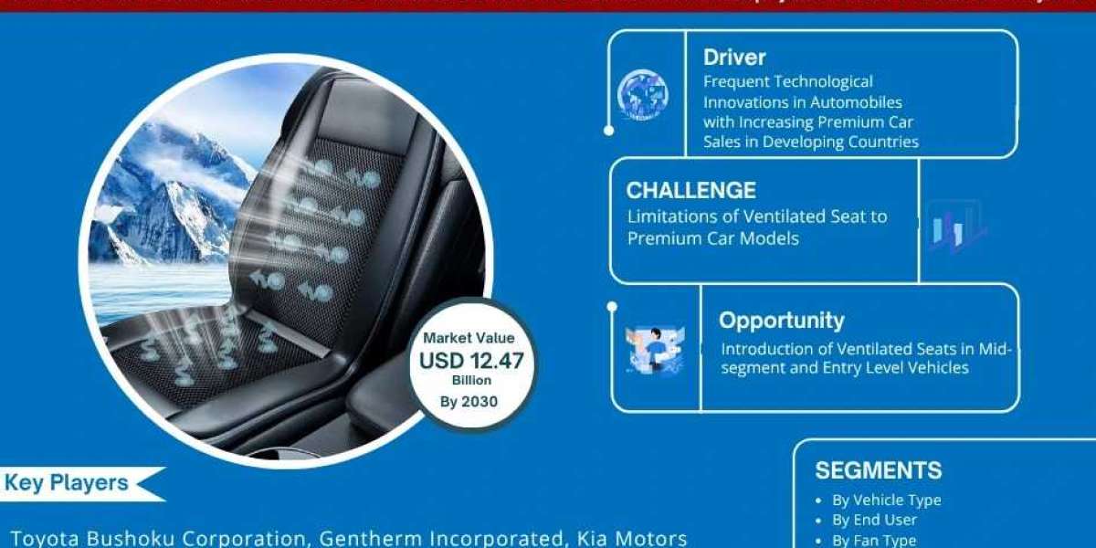Automotive Ventilated Seats Set to Grow at 5.20% CAGR by 2030 – MarkNtel