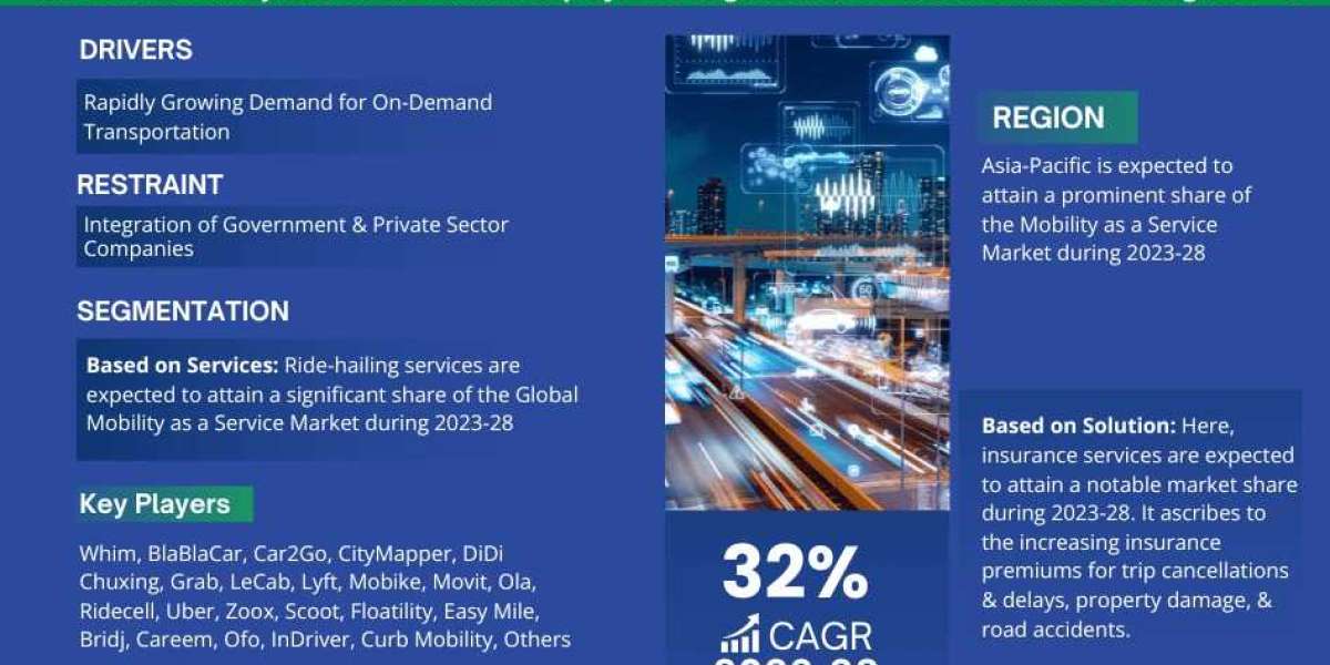 Mobility as a Service (MaaS) Industry Analysis 2023–2028: Market Insights & Forecast