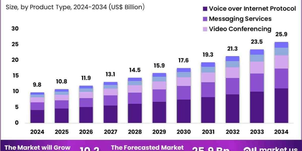 Unified Communications as a Service in Healthcare Market Shows Resilience to 2034