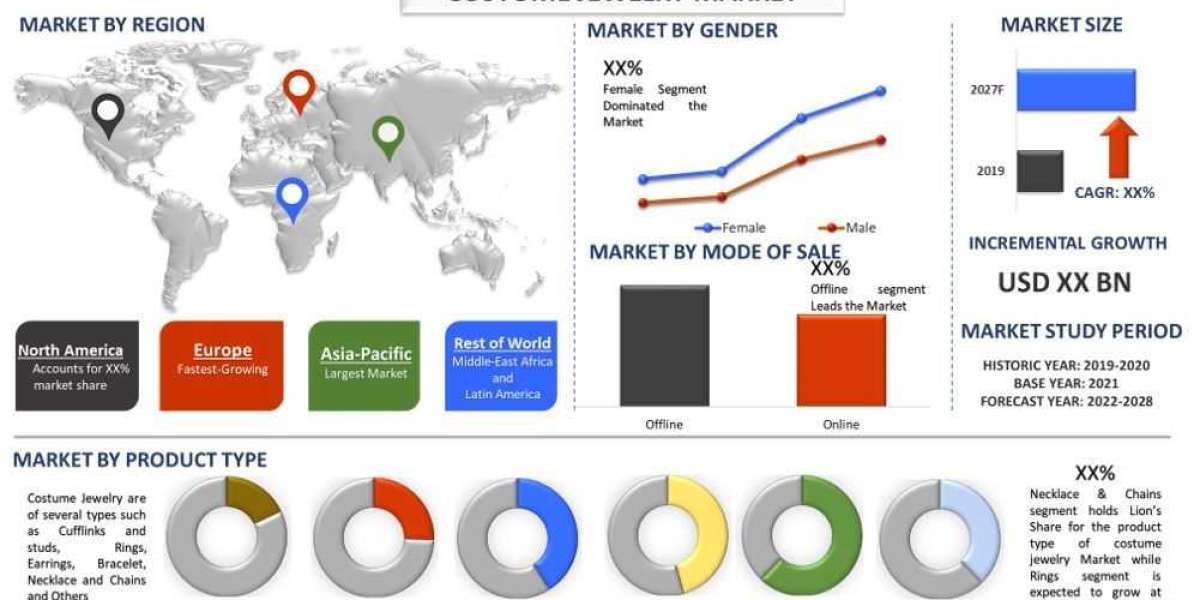 Costume Jewelry Market Expansion, Fashion Industry Dynamics and Forecast (2021-2027) |UnivDatos