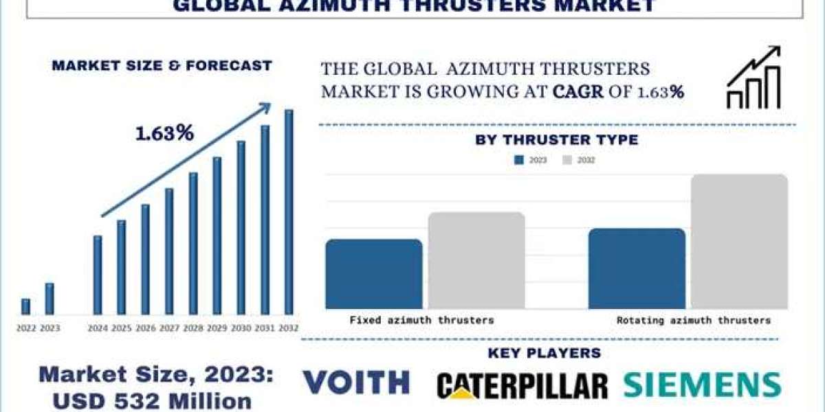 Azimuth Thrusters Market Analysis, Innovation Landscape and Global Forecast (2024-2032) | UnivDatos