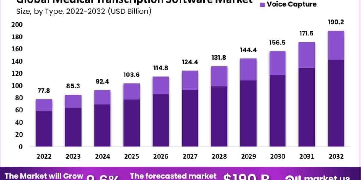 Medical Transcription Software Market Integration with Decision Support Systems