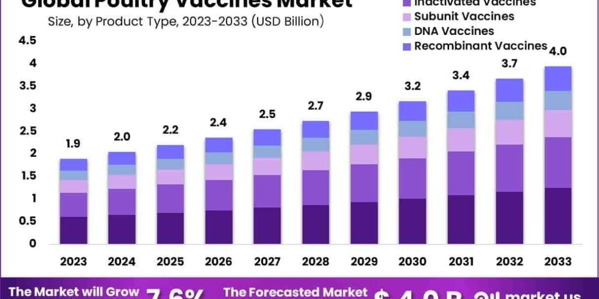 Poultry Vaccines Market Use in Waterfowl and Gamebird Vaccination Programs