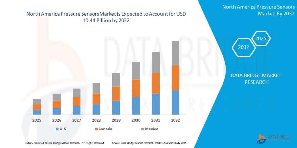 North America Pressure Sensors Market Overview, Growth Analysis, Trends and Forecast By 2032