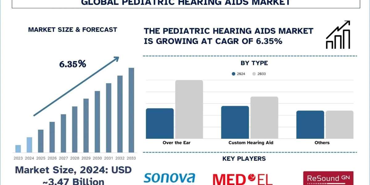 Pediatric Hearing Aids Market Report, Size, Trends & Forecast 2033