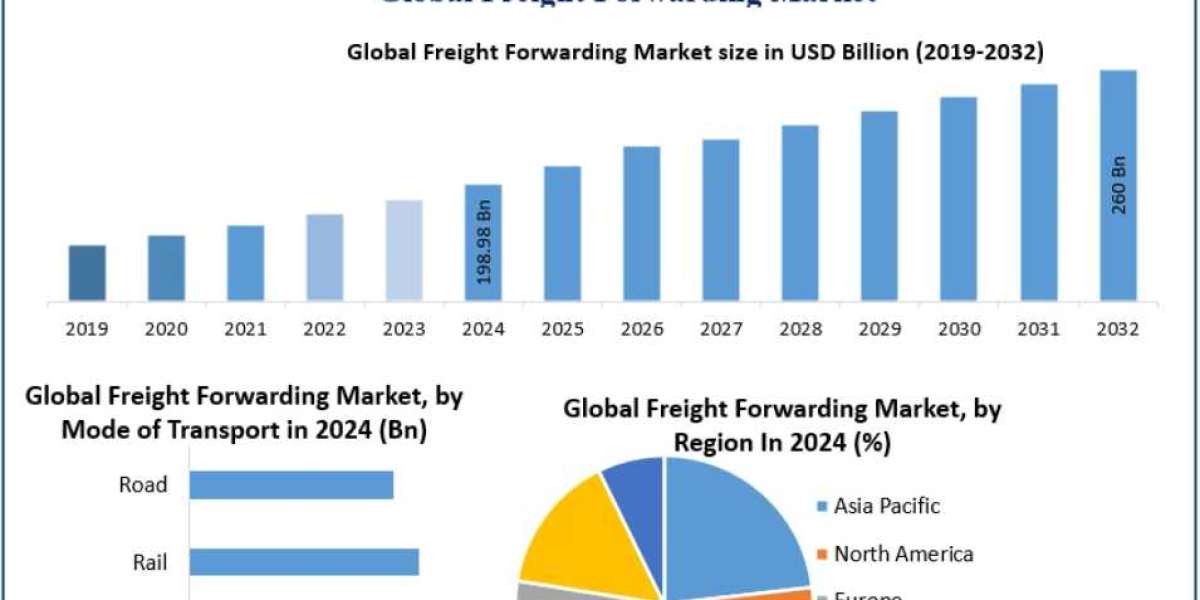 Freight Forwarding Market Companies Focus on Green Logistics Solutions 2032