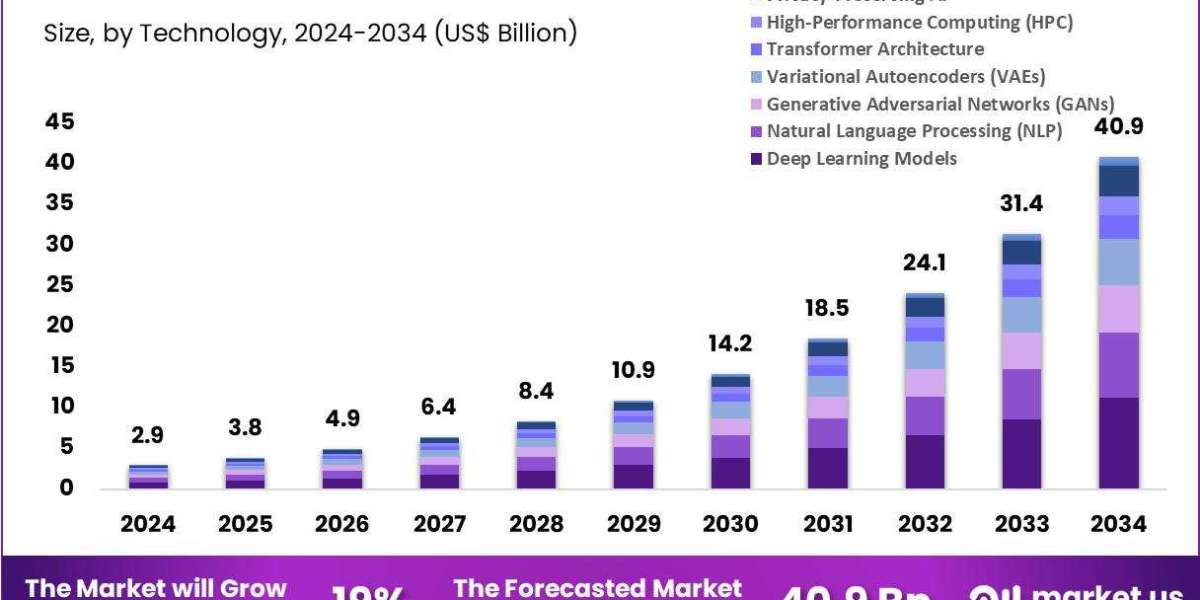 Generative AI In Pharmaceutical Market Witnesses High Demand for Smart Molecule Design