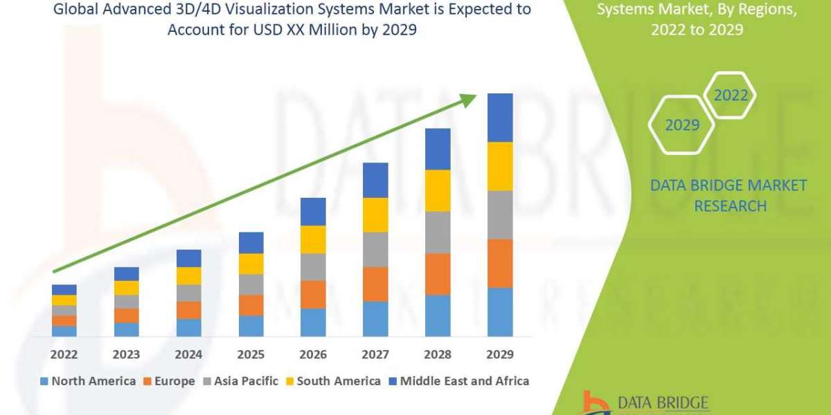 Advanced 3D/4D Visualization Systems Business Outlook: Landscape and Opportunities by 2025 - 2032
