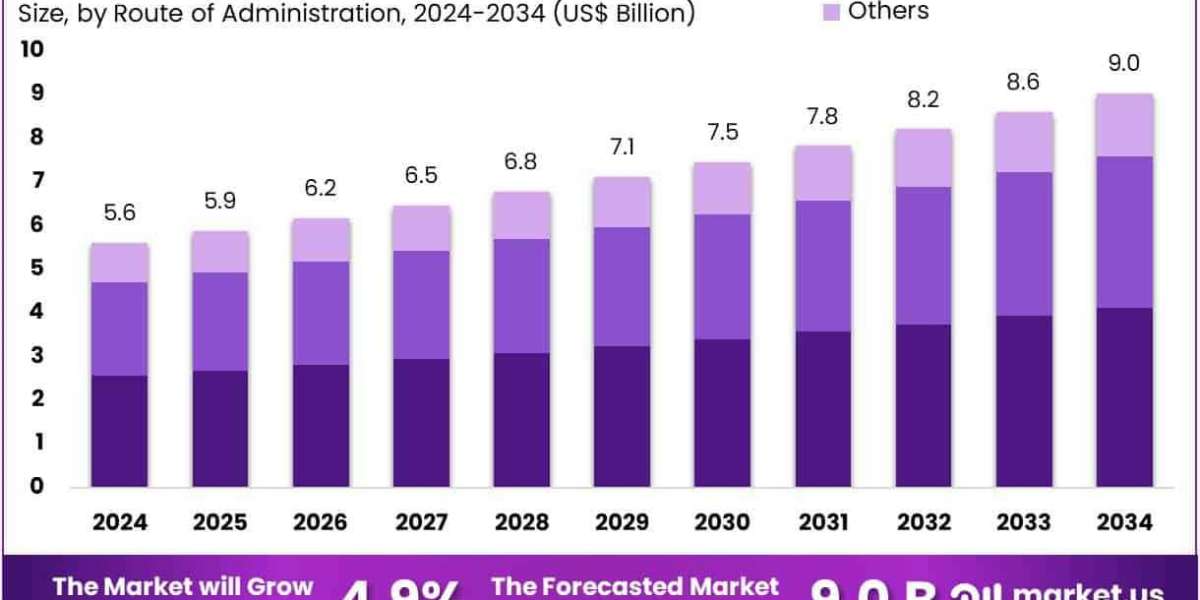 Organ Transplant Immunosuppressant Drugs Market on Upward Trajectory with 4.9% CAGR Forecast