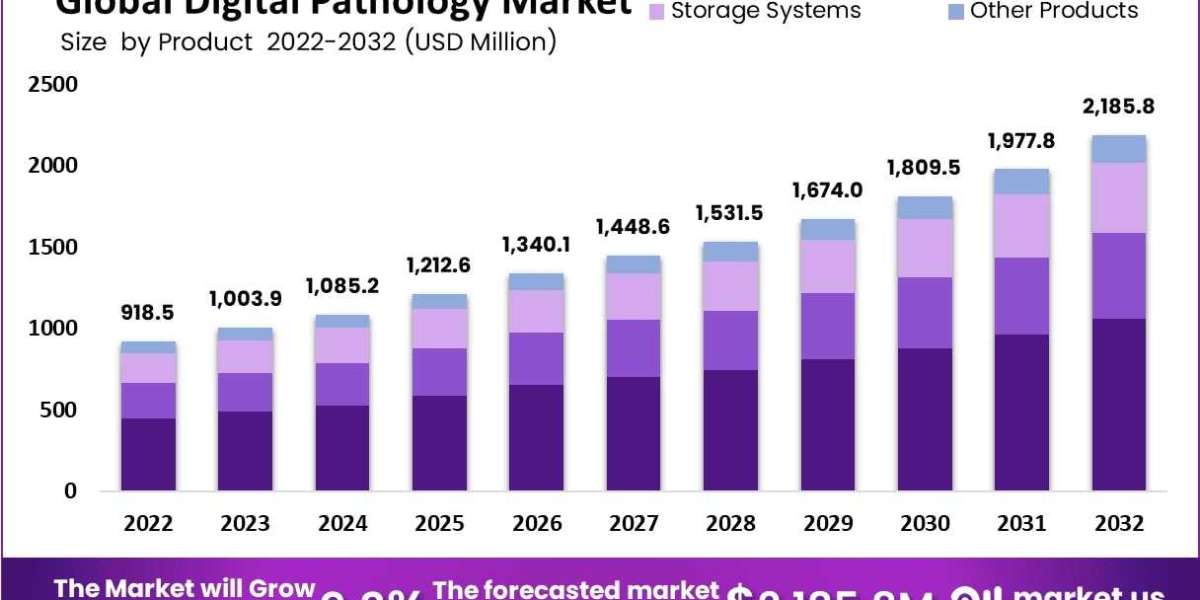Digital Pathology Market Use in Multi-Omics Data Correlation Studies
