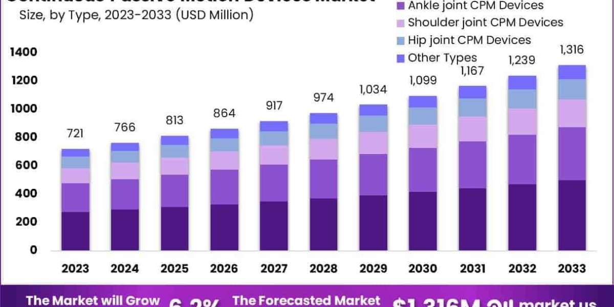 Continuous Passive Motion Devices Market Trends Favor Portable, User-Friendly Devices