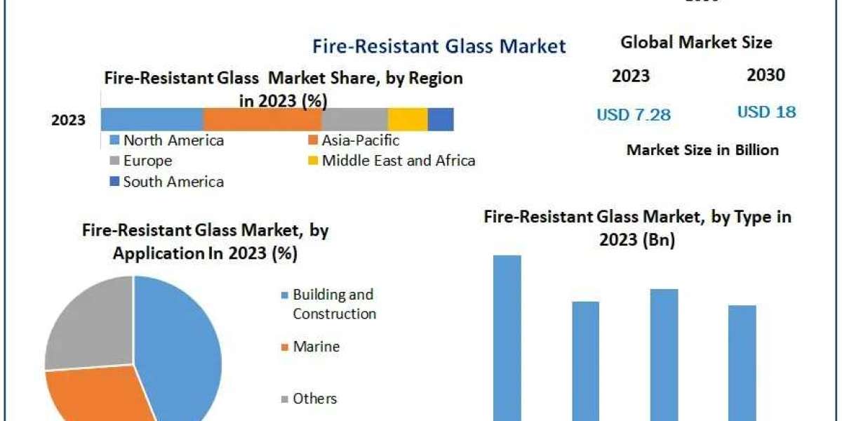 Fire-Resistant Glass Market Forecasts, Trend Analysis & Opportunity Assessments-2030