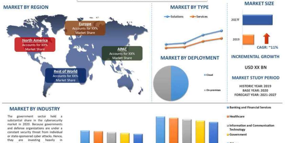 Cybersecurity Market cope, Threat Prevention Trends and Global Forecast (2021-2027) |UnivDatos