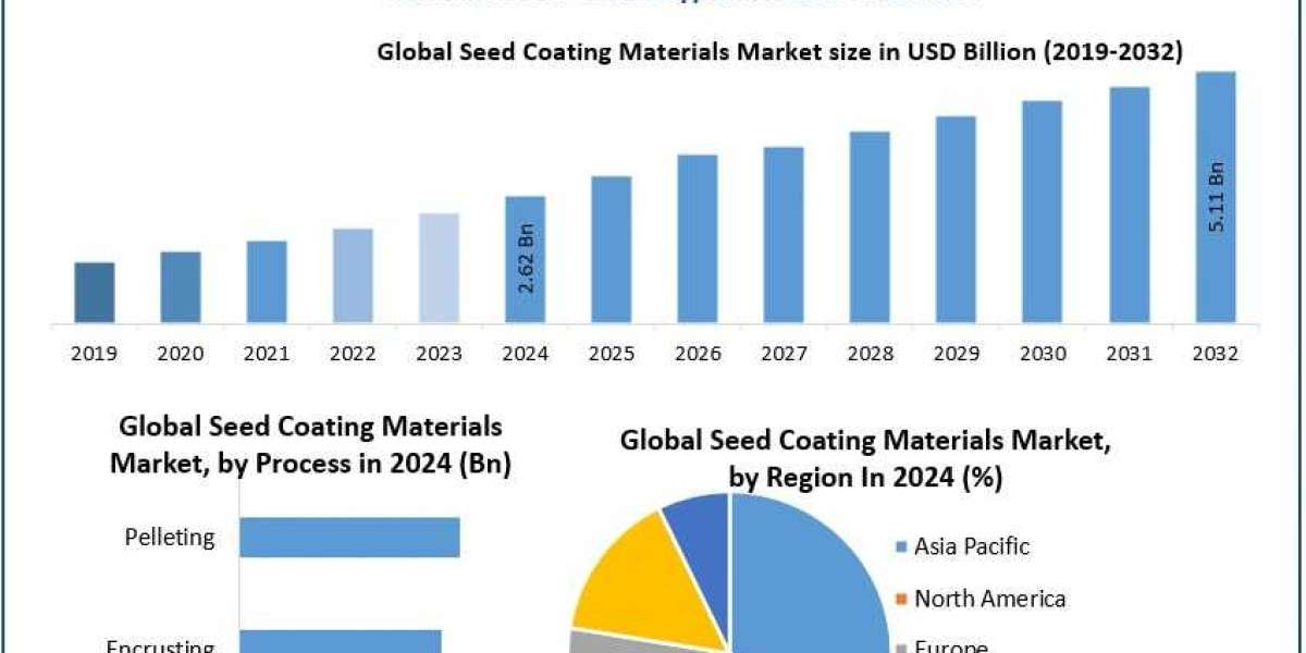 Seed Coating Materials Market Trends, Business Demand and Growth Forecast 2032