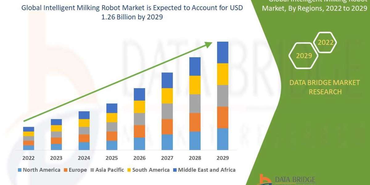 Intelligent Milking Robot Market Overview, Growth Analysis, Trends and Forecast By 2029