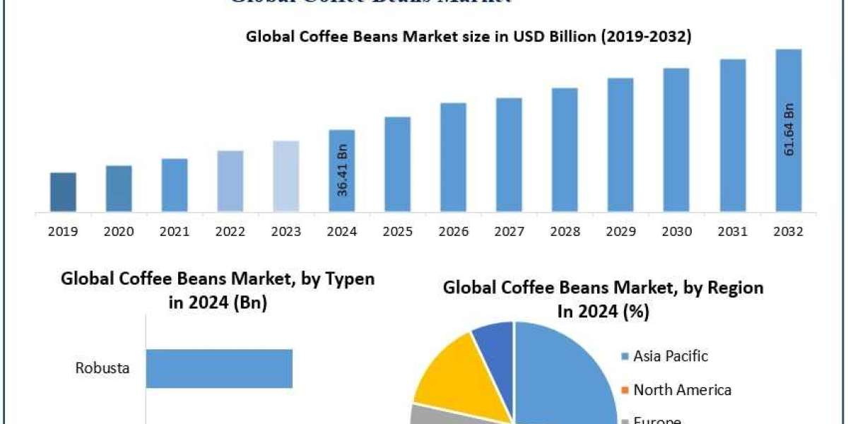Coffee Beans Market Demand and Opportunities Forecast 2025–2032