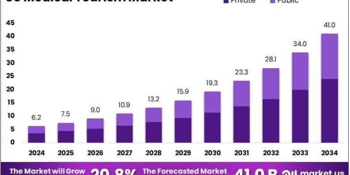 US Medical Tourism Market Role of Accreditation Bodies (e.g., JCI)