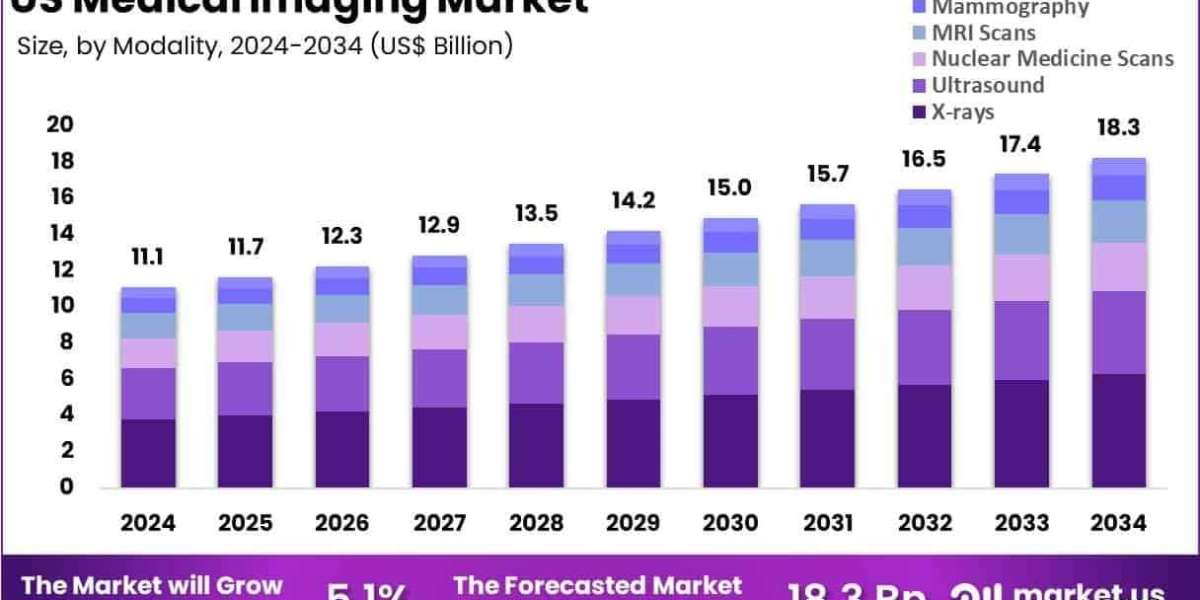 US Medical Imaging Market Cost Containment and Reimbursement Dynamics