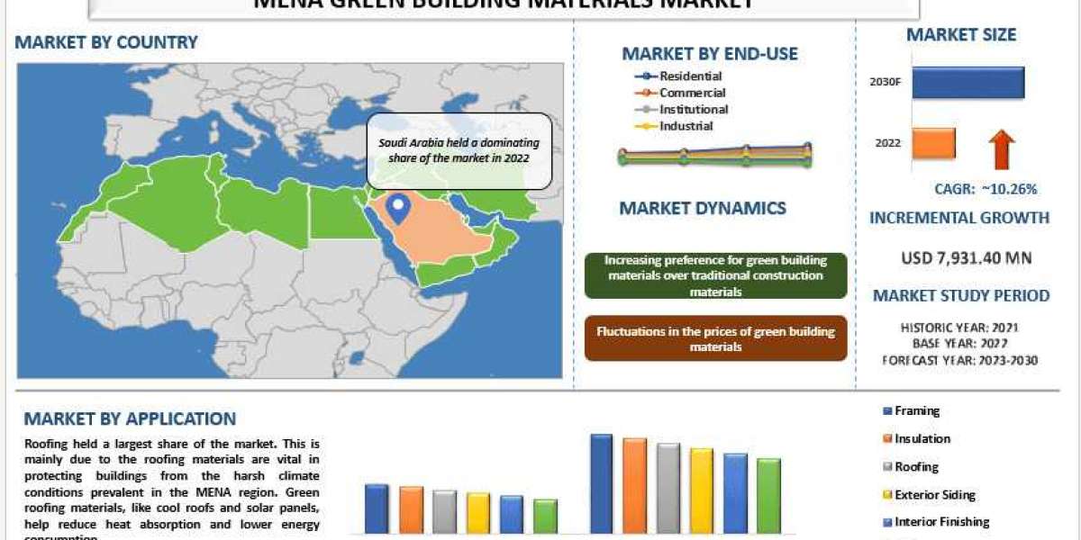 MENA Green Building Materials Market Growth Outlook, Environmental Trends and Forecast (2023-2030) |UnivDatos