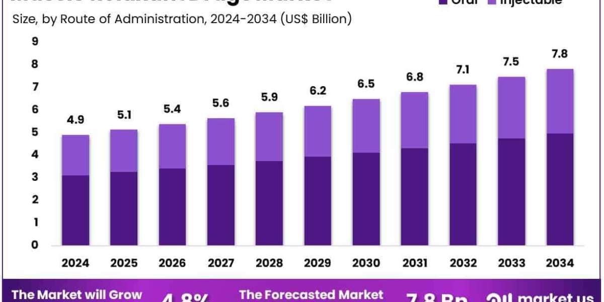Muscle Relaxant Drugs Market Trends Upward With Increased Adoption in Developing Regions