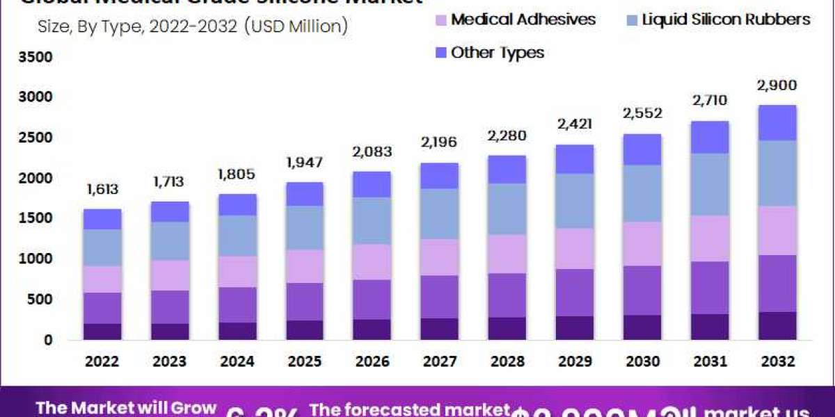 Medical Grade Silicone Market Set to Flourish at 6.2% CAGR Over the Next Nine Years