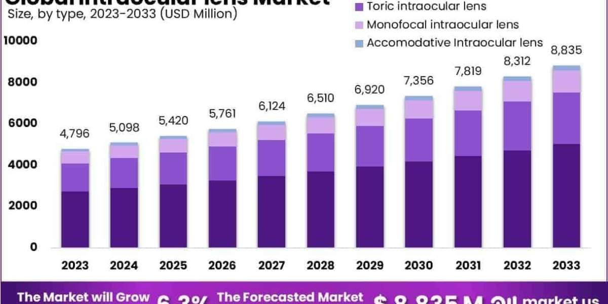 Intraocular Lens Market Adoption of Preloaded IOL Delivery Systems