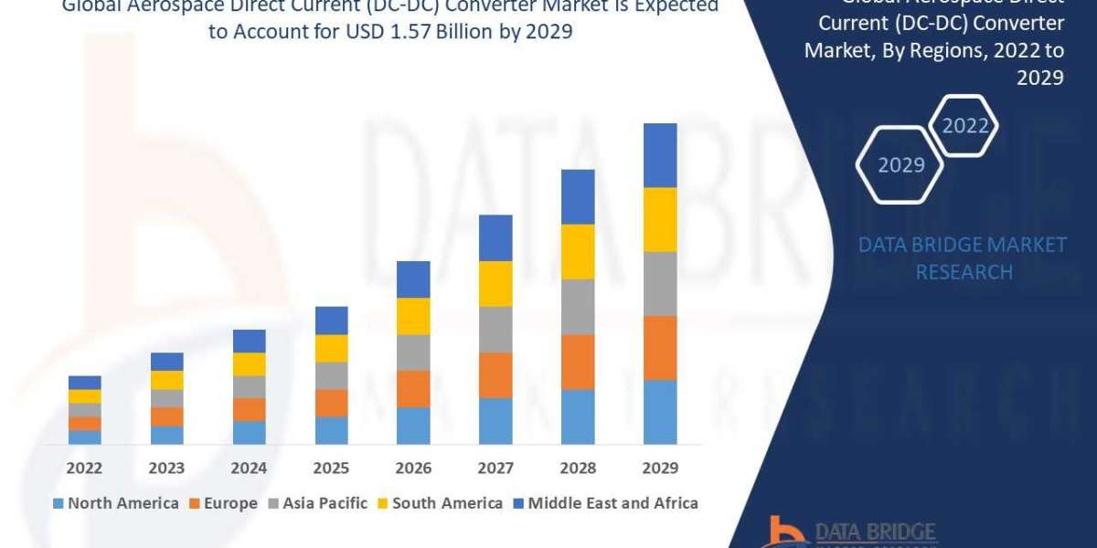 Global Aerospace Direct Current (DC-DC) Converter Market Overview, Growth Analysis, Trends and Forecast By 2029