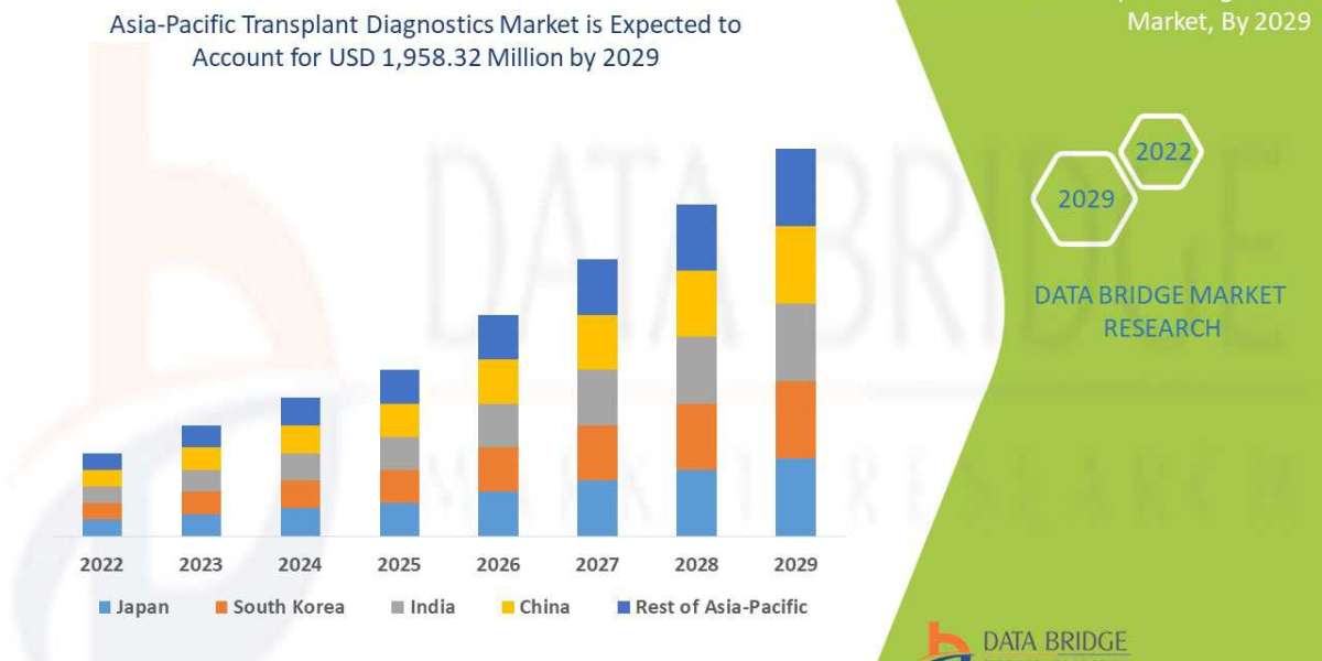 Asia-Pacific Transplant Diagnostics Business Outlook: Growth and Opportunities to 2025 - 2032
