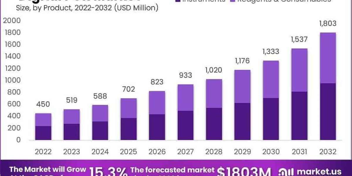 Digital PCR Market Role in Biomarker Discovery and Validation