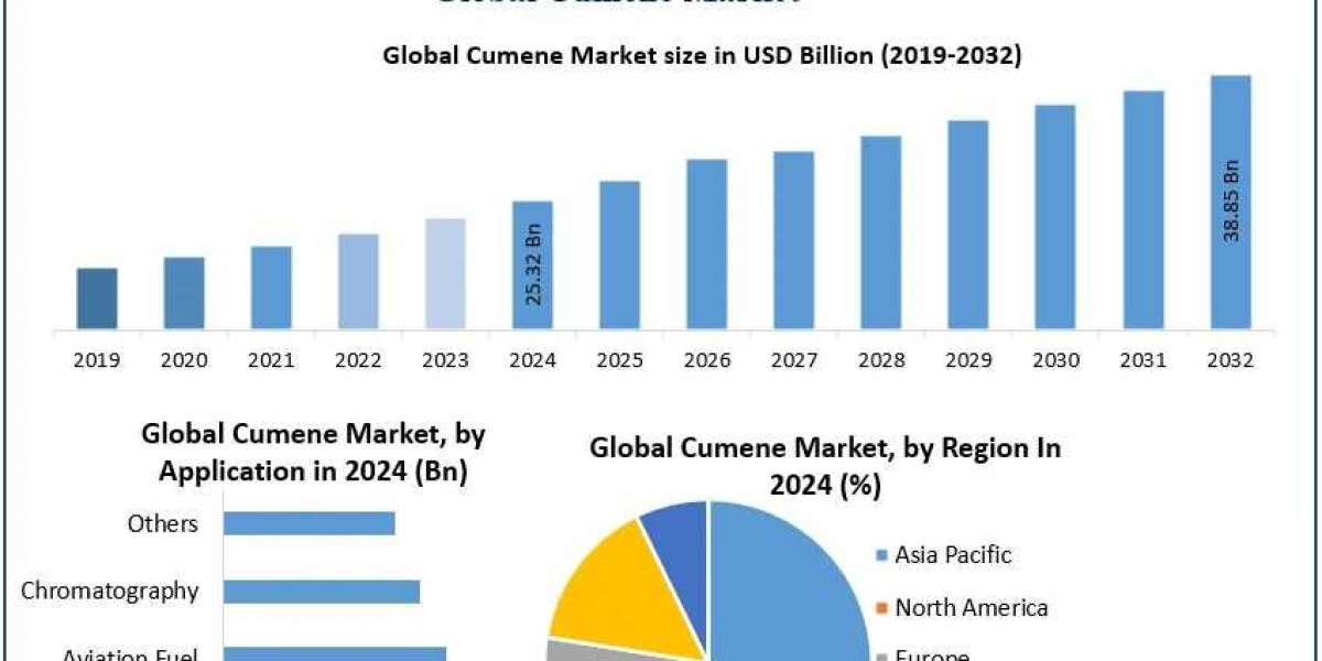 Cumene Market Demand and Opportunities Forecast 2025–2032