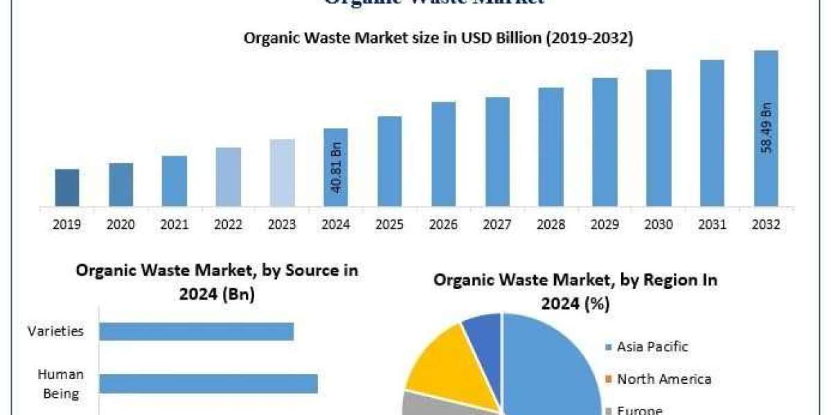 Organic Waste MarketPotential Effect on Upcoming Future Growth, Competitive Analysis and Forecast 2032