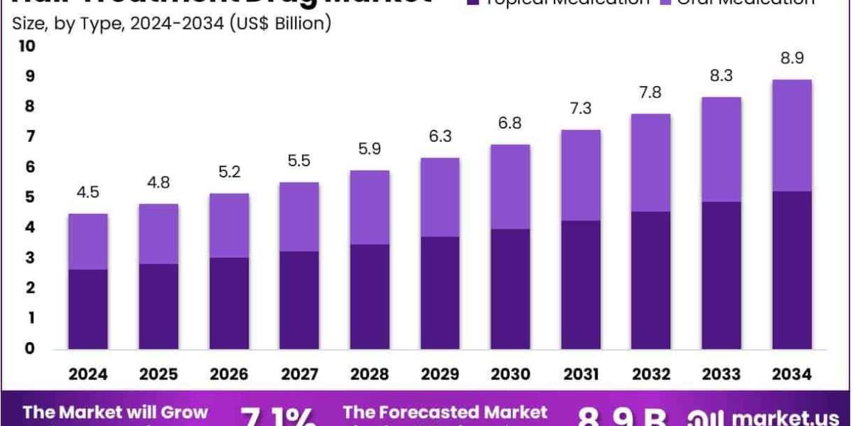 Hair Treatment Drug Market Heading Toward Growth With More Focus on Hair Nutrition