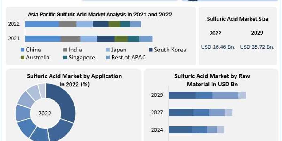 Sulfuric Acid Market Opportunities and Forecast Assessment,2029