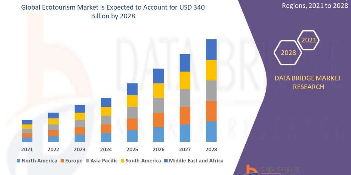 Ecotourism Market Overview, Growth Analysis, Trends and Forecast By 2028