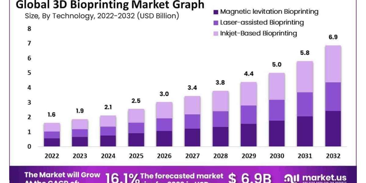 3D Bioprinting Market Role in Cosmetic and Skin Tissue Models
