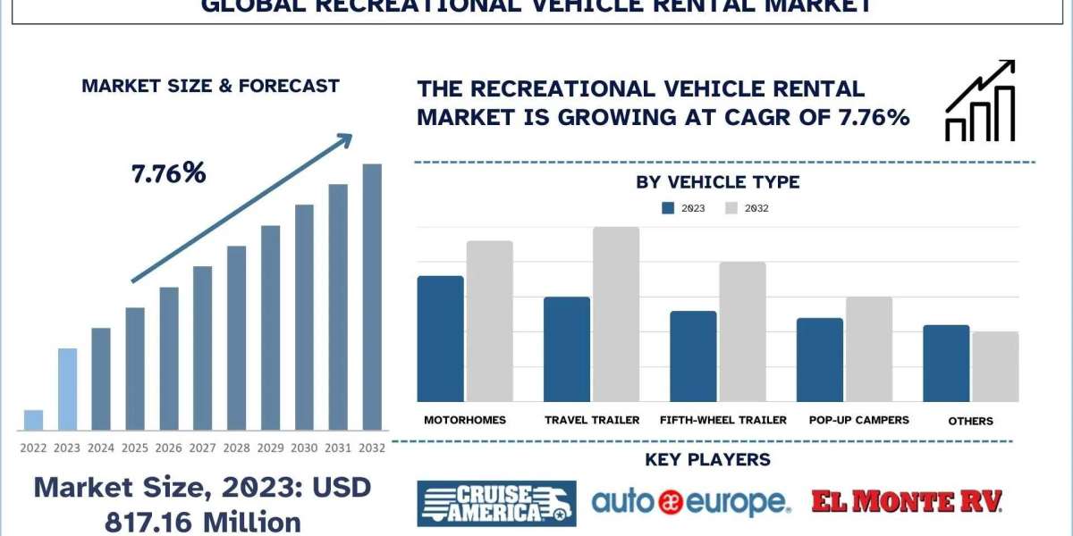 Recreational Vehicle Rental Market Trends, Seasonal Demand and Forecast Metrics (2024-2032) |UnivDatos