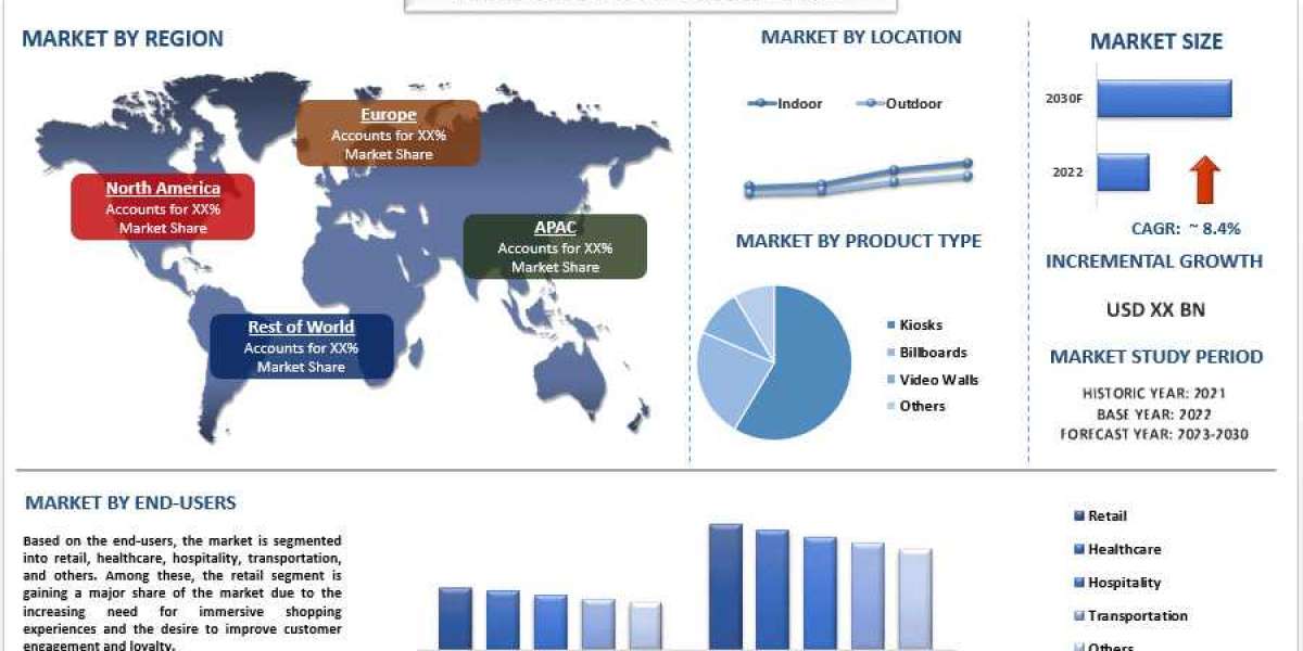 Digital Signage Solutions Market Scope, Consumer Engagement Trends and Forecast (2023-2030) | UnivDatos