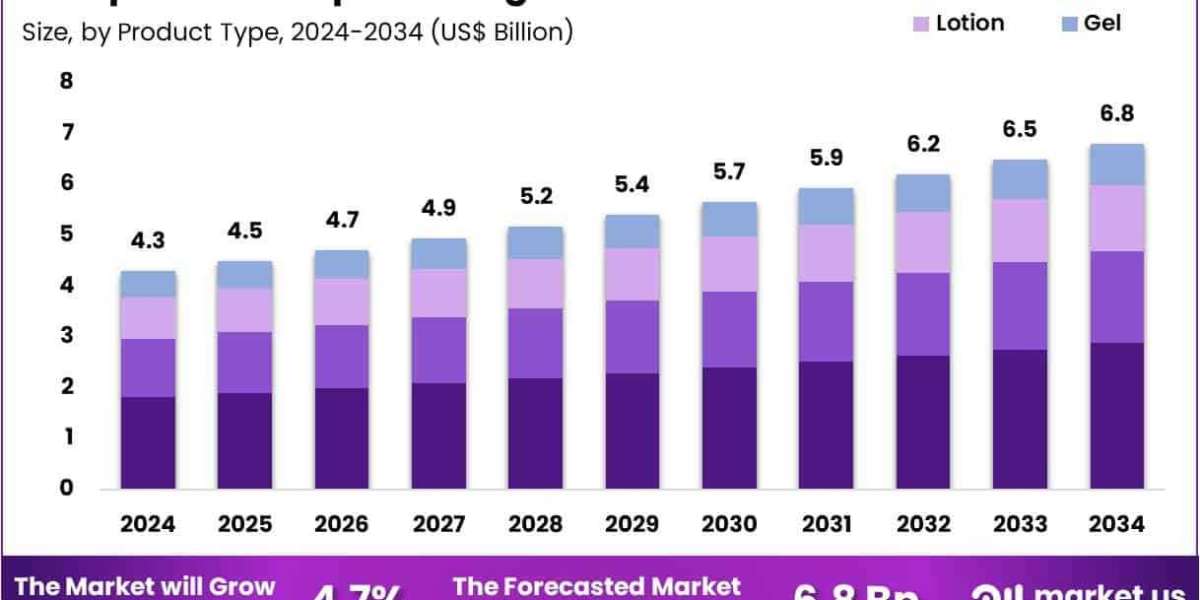Compounded Topical Drug Market Revenue Set to Climb to US$ 6.8 Billion by 2034