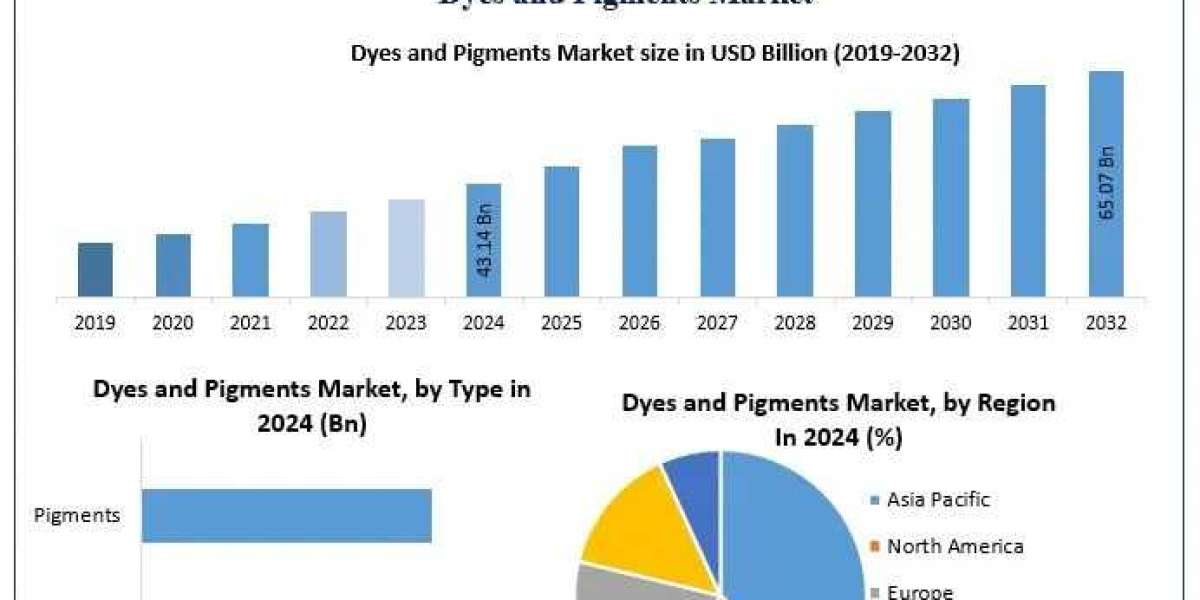 Dyes and Pigments Market Analysis, Applications, and Forecast 2025–2032