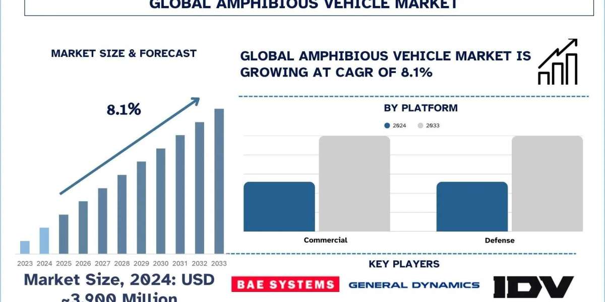 Amphibious Vehicle Market Trends & Analysis Report, 2033 | UnivDatos