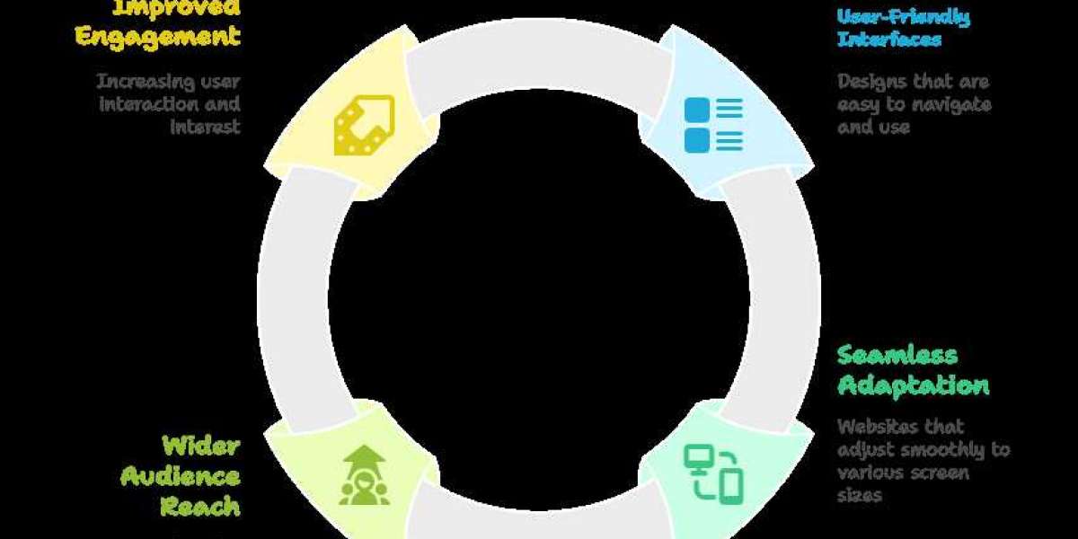 Cyberspace Responsive Website Design Services: One Site, Every Screen