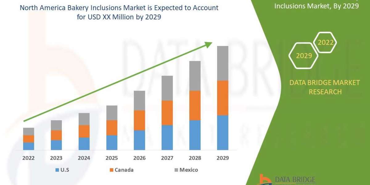 North America Bakery Inclusions Market Overview, Growth Analysis, Trends and Forecast By 2029