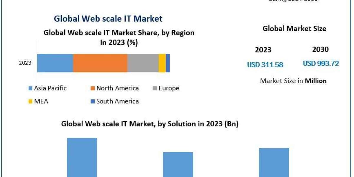 Web scale IT Market Application, End-user, and Region - Global Forecast to 2030