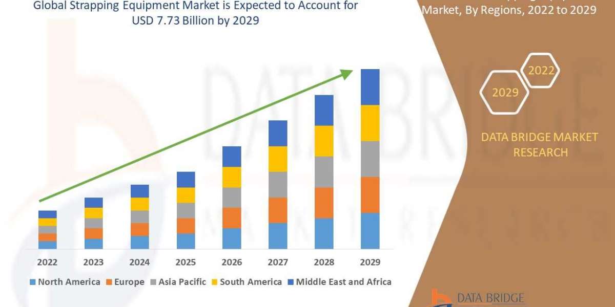 Strapping Equipment Market Overview, Growth Analysis, Trends and Forecast By 2029