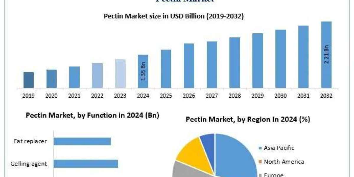 Pectin Market Competitive Analysis, Opportunities, and Forecast 2025–2032