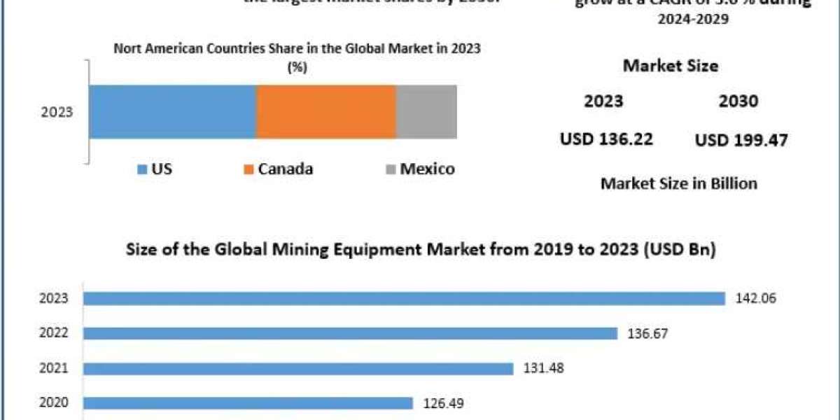 Mining Equipment Market Investment Trends and Capital Flow Analysis 2030